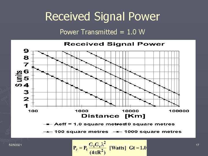 Received Signal Power Transmitted = 1. 0 W 5/25/2021 David Conn VE 3 KL