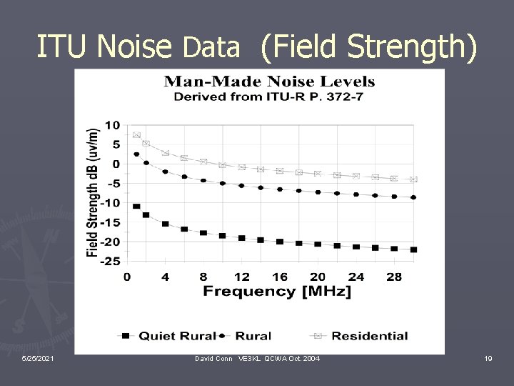 ITU Noise Data (Field Strength) 5/25/2021 David Conn VE 3 KL QCWA Oct. 2004