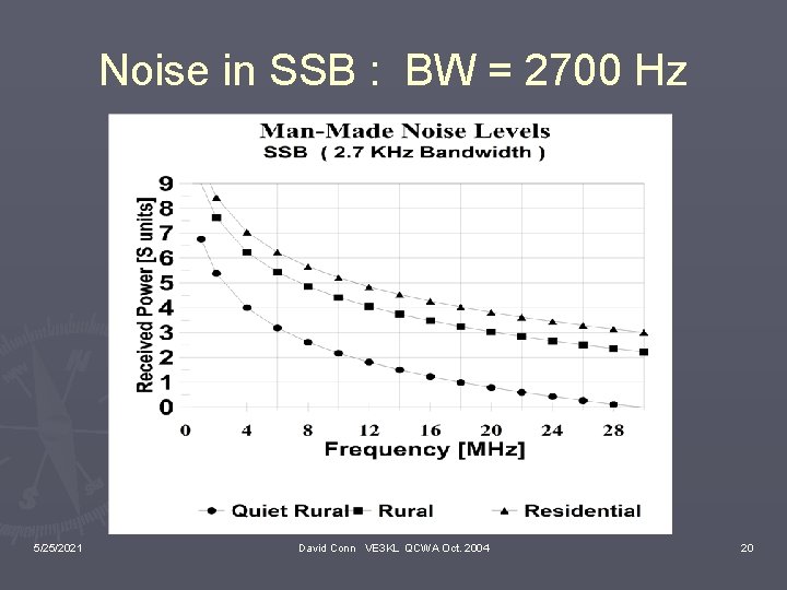 Noise in SSB : BW = 2700 Hz 5/25/2021 David Conn VE 3 KL