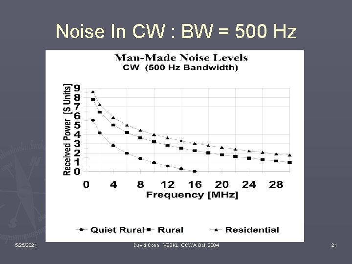 Noise In CW : BW = 500 Hz 5/25/2021 David Conn VE 3 KL