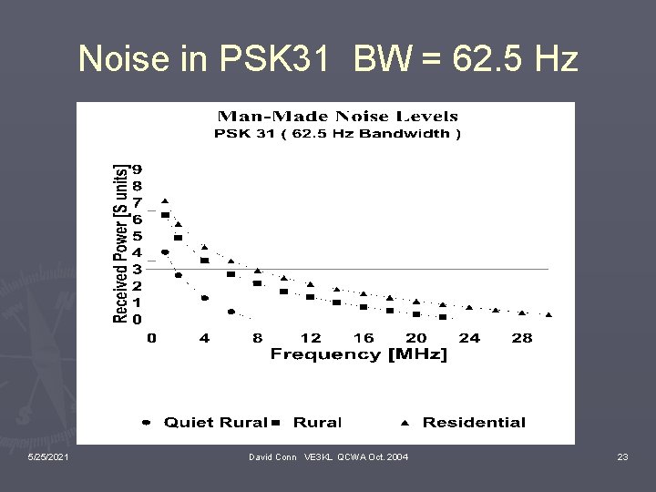 Noise in PSK 31 BW = 62. 5 Hz 5/25/2021 David Conn VE 3