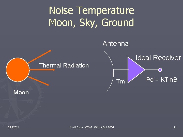 Noise Temperature Moon, Sky, Ground Antenna Ideal Receiver Thermal Radiation Tm Po = KTm.