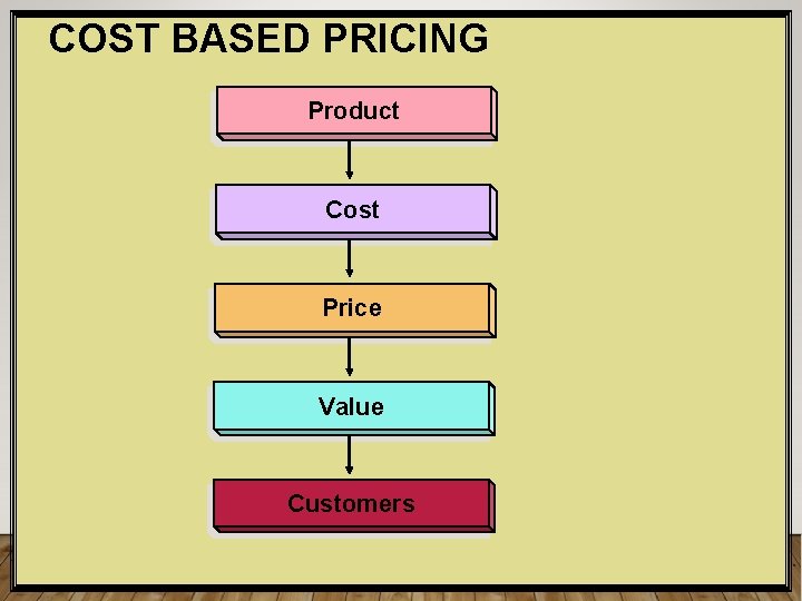 COST BASED PRICING Product Cost Price Value Customers © 2006 Pearson Education, Inc. Upper