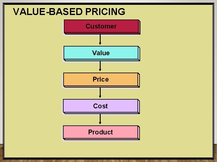 VALUE-BASED PRICING Customer Value Price Cost Product © 2006 Pearson Education, Inc. Upper Saddle