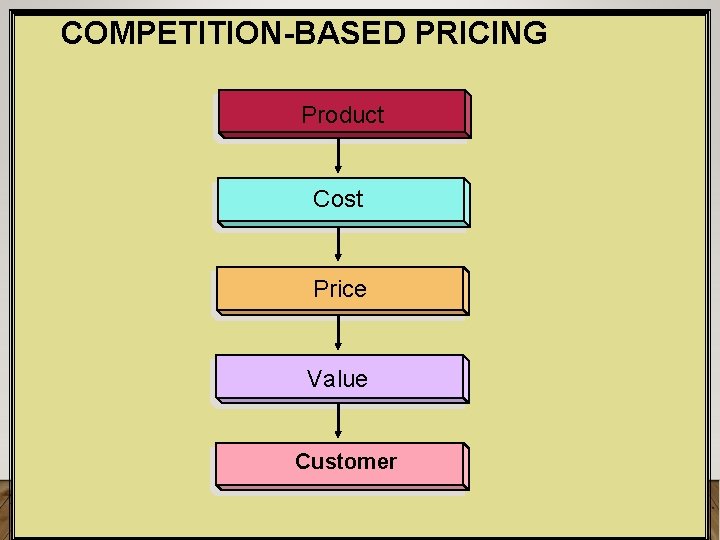COMPETITION-BASED PRICING Product Cost Price Value Customer © 2006 Pearson Education, Inc. Upper Saddle