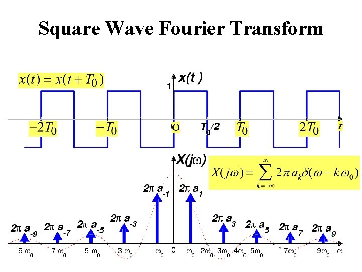 Square Wave Fourier Transform 