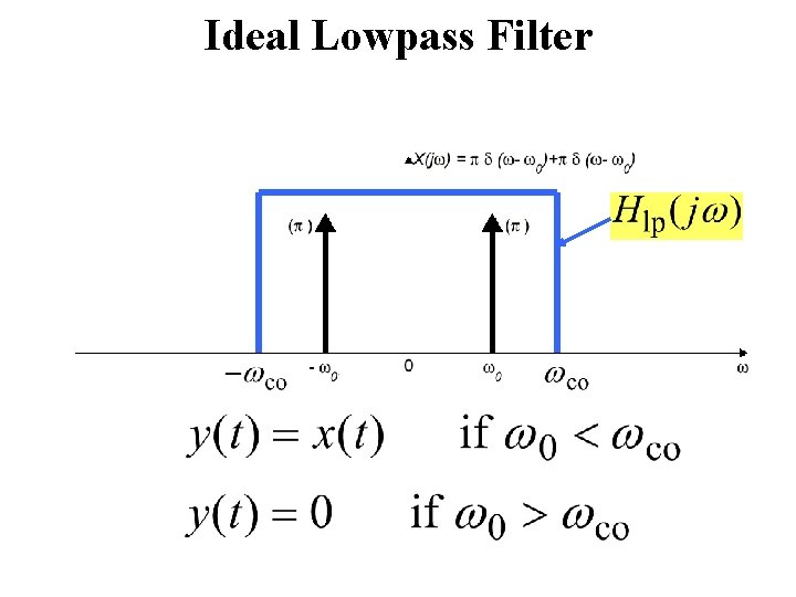 Ideal Lowpass Filter 
