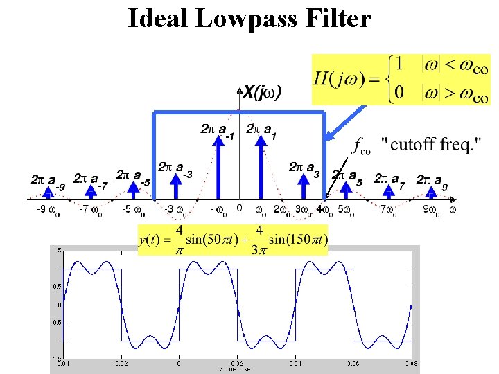 Ideal Lowpass Filter 