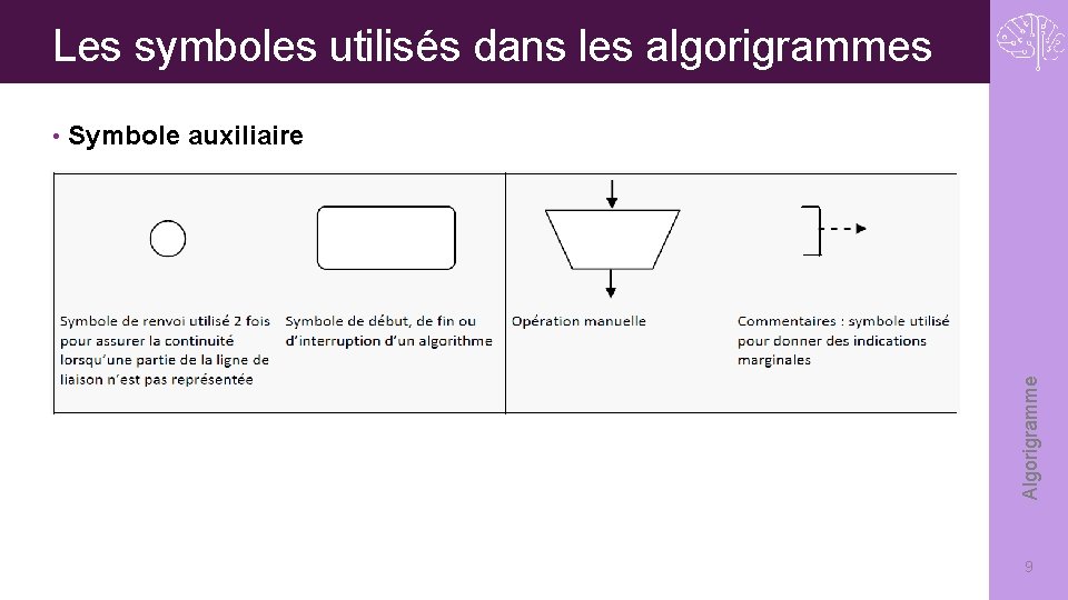Les symboles utilisés dans les algorigrammes Symbole auxiliaire Algorigramme • 9 