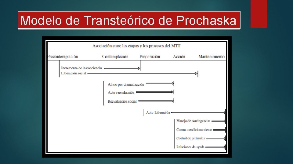 Modelo de Transteórico de Prochaska 