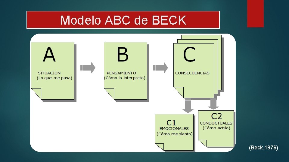 Modelo ABC de BECK (Beck, 1976) 