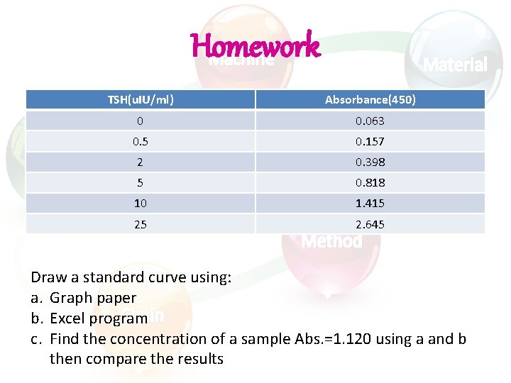Homework TSH(u. IU/ml) Absorbance(450) 0 0. 063 0. 5 0. 157 2 0. 398