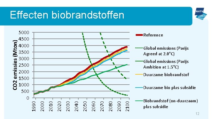 CO 2 emissies (Mton) Effecten biobrandstoffen 12 