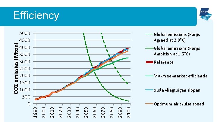 CO 2 emissies (Mton) Efficiency 