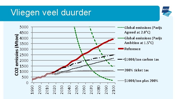 5000 4500 4000 3500 3000 2500 2000 1500 1000 500 0 Global emissions (Parijs