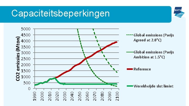 5000 4500 4000 3500 3000 2500 2000 1500 1000 500 0 Global emissions (Parijs