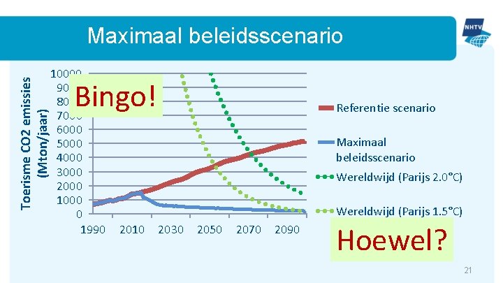 Toerisme CO 2 emissies (Mton/jaar) Maximaal beleidsscenario 10000 9000 8000 7000 6000 5000 4000