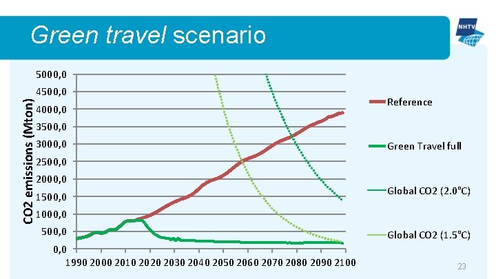 Green travel scenario 5000, 0 CO 2 emissions (Mton) 4500, 0 4000, 0 Reference