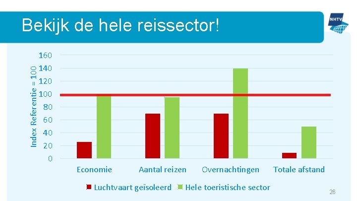 Index Referentie = 100 Bekijk de hele reissector! 160 140 120 100 80 60