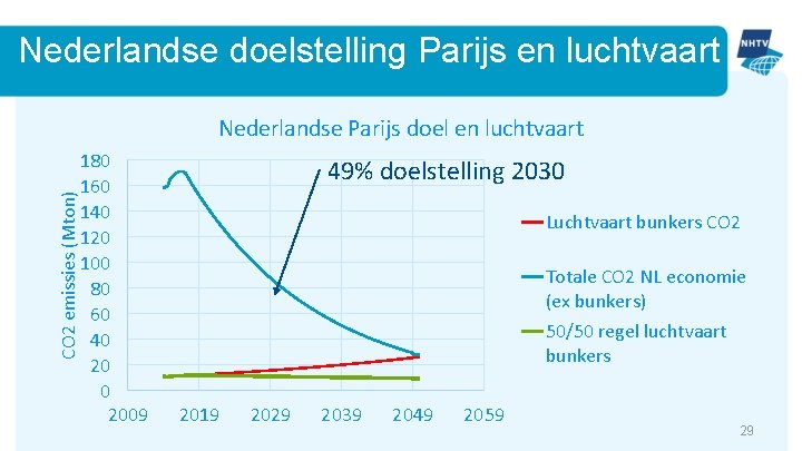 Nederlandse doelstelling Parijs en luchtvaart CO 2 emissies (Mton) Nederlandse Parijs doel en luchtvaart