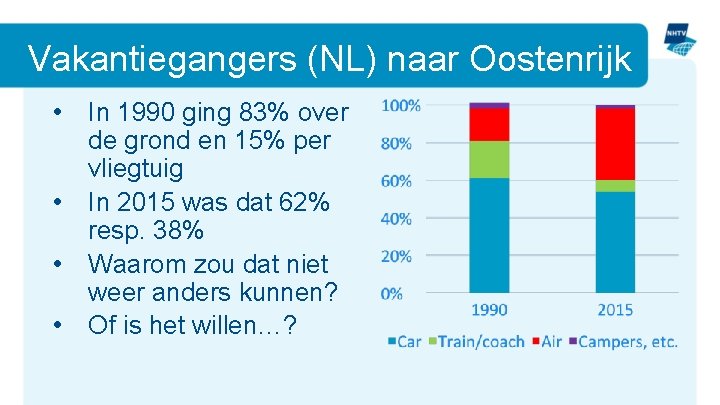 Vakantiegangers (NL) naar Oostenrijk • In 1990 ging 83% over • • • de