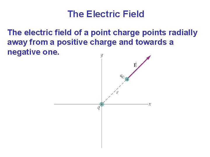 The Electric Field The electric field of a point charge points radially away from