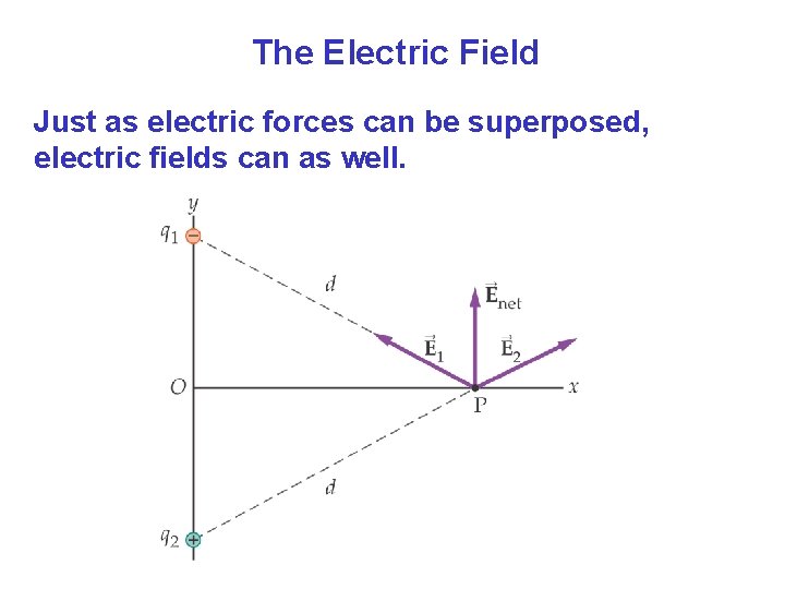 The Electric Field Just as electric forces can be superposed, electric fields can as