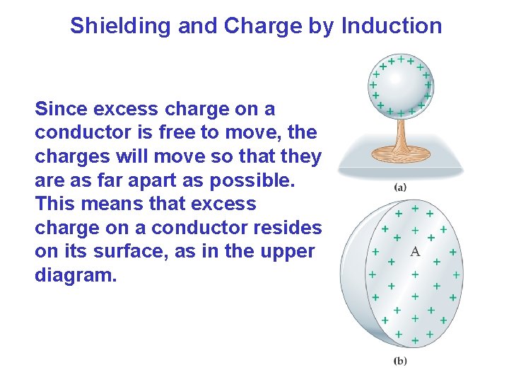 Shielding and Charge by Induction Since excess charge on a conductor is free to