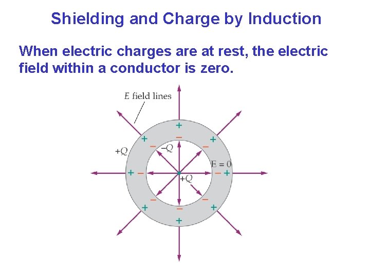 Shielding and Charge by Induction When electric charges are at rest, the electric field