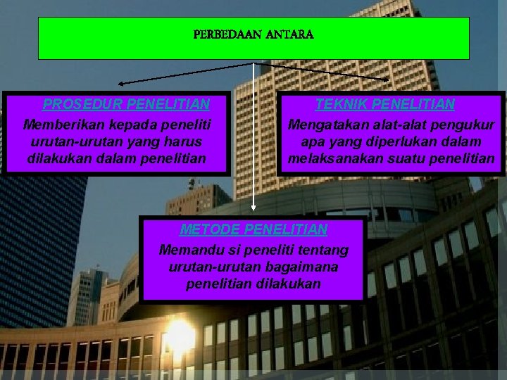 PERBEDAAN ANTARA PROSEDUR PENELITIAN Memberikan kepada peneliti urutan-urutan yang harus dilakukan dalam penelitian TEKNIK