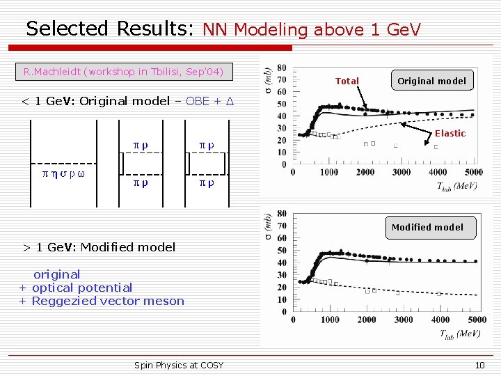 Selected Results: NN Modeling above 1 Ge. V R. Machleidt (workshop in Tbilisi, Sep’