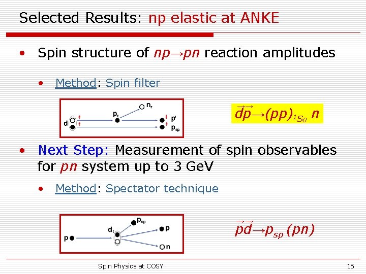 Selected Results: np elastic at ANKE • Spin structure of np→pn reaction amplitudes •