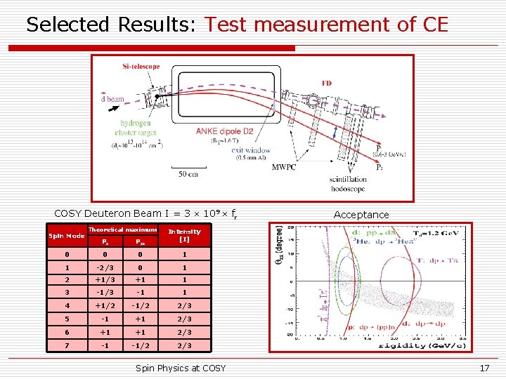 Selected Results: Test measurement of CE COSY Deuteron Beam I = 3 109 fr