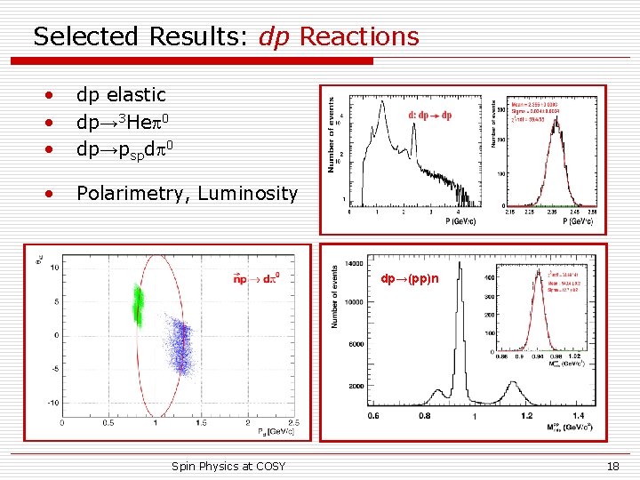 Selected Results: dp Reactions • • • dp elastic dp→ 3 Hep 0 dp→pspdp