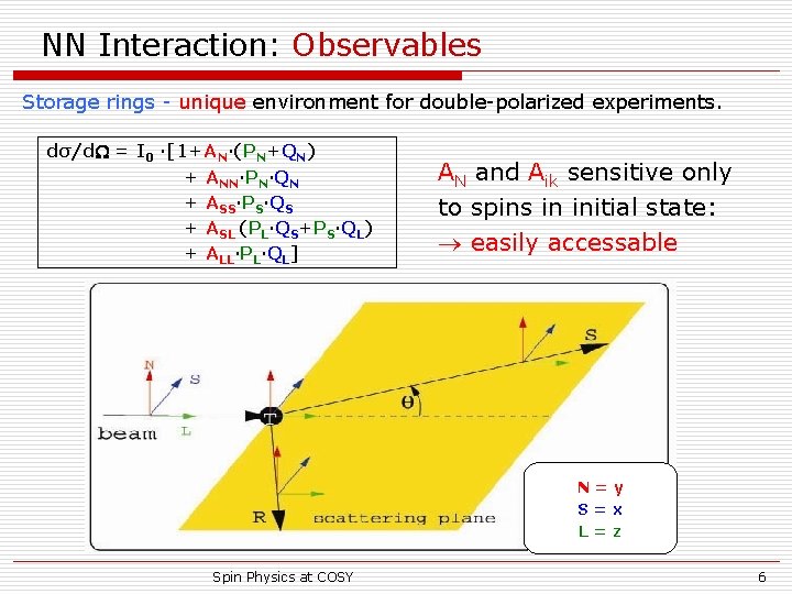NN Interaction: Observables Storage rings - unique environment for double-polarized experiments. dσ/d = I