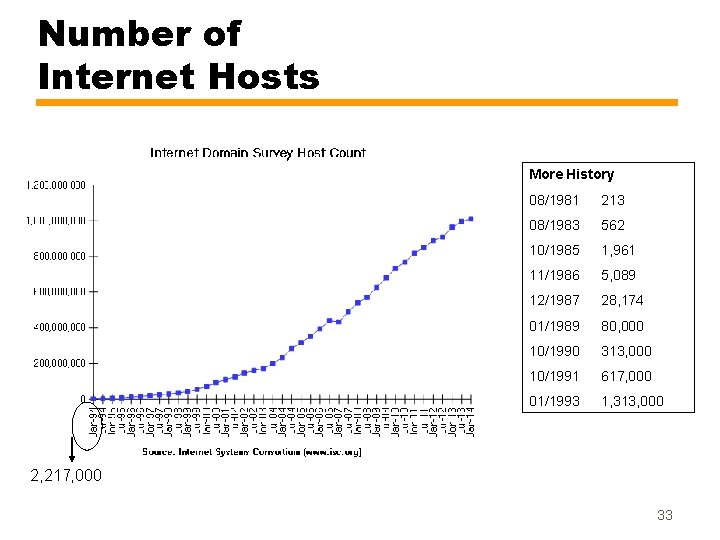Number of Internet Hosts More History 08/1981 213 08/1983 562 10/1985 1, 961 11/1986