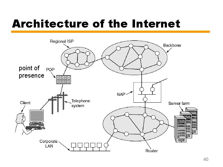 Architecture of the Internet point of presence 40 
