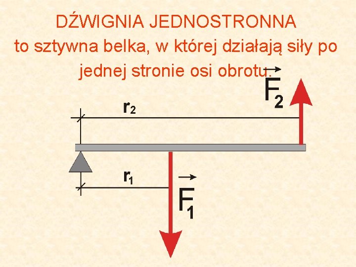 DŹWIGNIA JEDNOSTRONNA to sztywna belka, w której działają siły po jednej stronie osi obrotu.