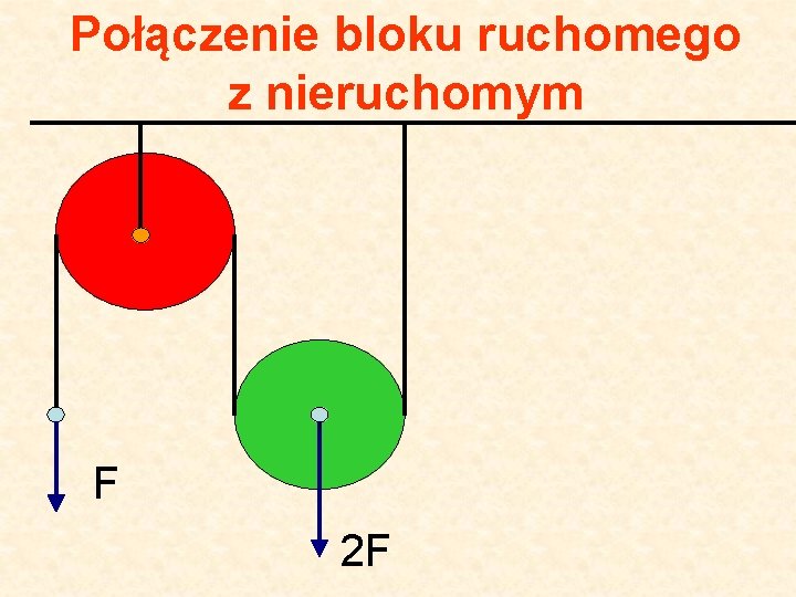 Połączenie bloku ruchomego z nieruchomym F 2 F 