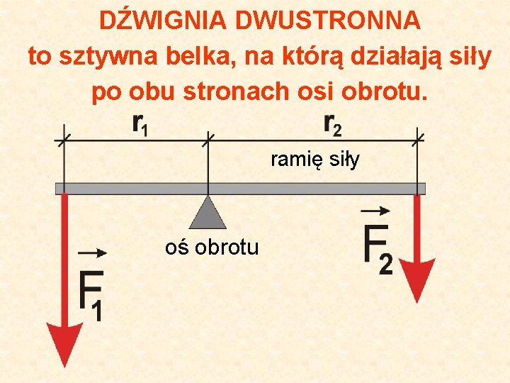 DŹWIGNIA DWUSTRONNA to sztywna belka, na którą działają siły po obu stronach osi obrotu.