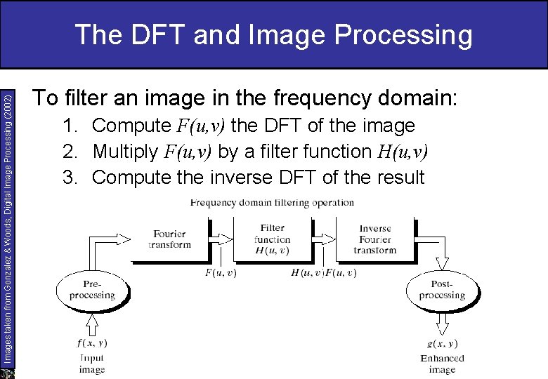 Images taken from Gonzalez & Woods, Digital Image Processing (2002) The DFT and Image