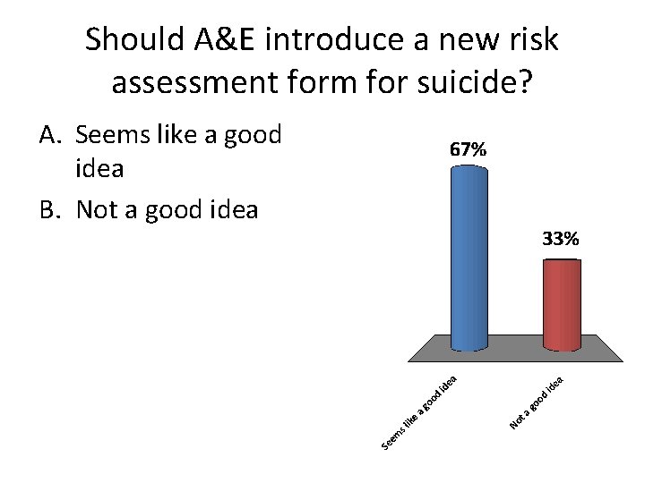Should A&E introduce a new risk assessment form for suicide? A. Seems like a