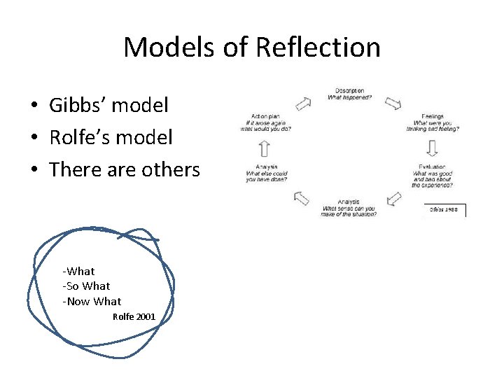 Models of Reflection • Gibbs’ model • Rolfe’s model • There are others -What