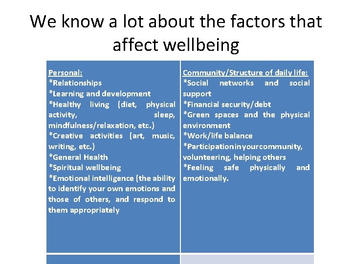 We know a lot about the factors that affect wellbeing Personal: *Relationships *Learning and