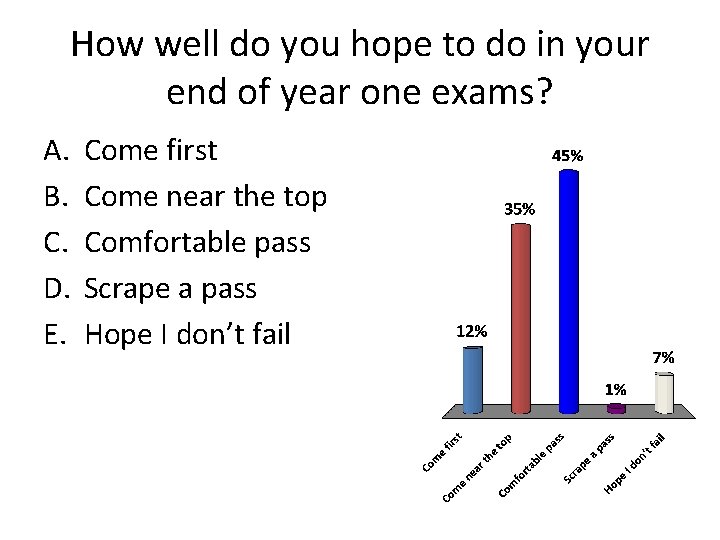 How well do you hope to do in your end of year one exams?