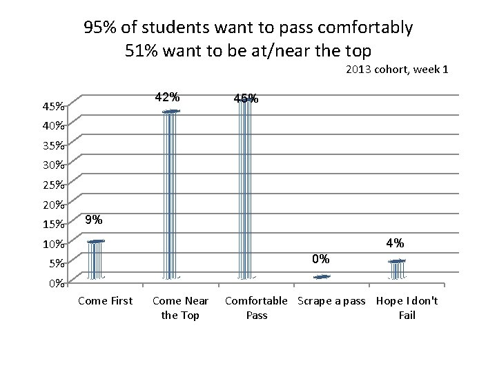 95% of students want to pass comfortably 51% want to be at/near the top