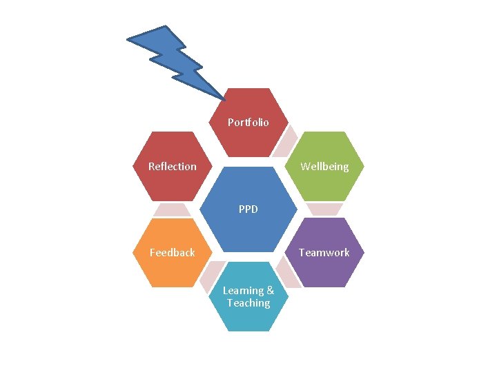 Portfolio Reflection Wellbeing PPD Teamwork Feedback Learning & Teaching 