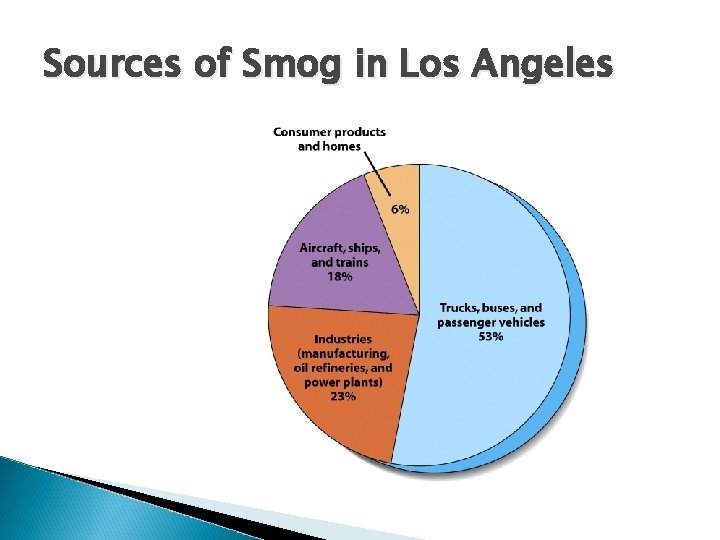 Sources of Smog in Los Angeles 