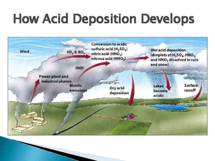 How Acid Deposition Develops 