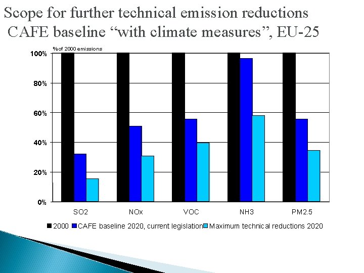 Scope for further technical emission reductions CAFE baseline “with climate measures”, EU-25 100% %